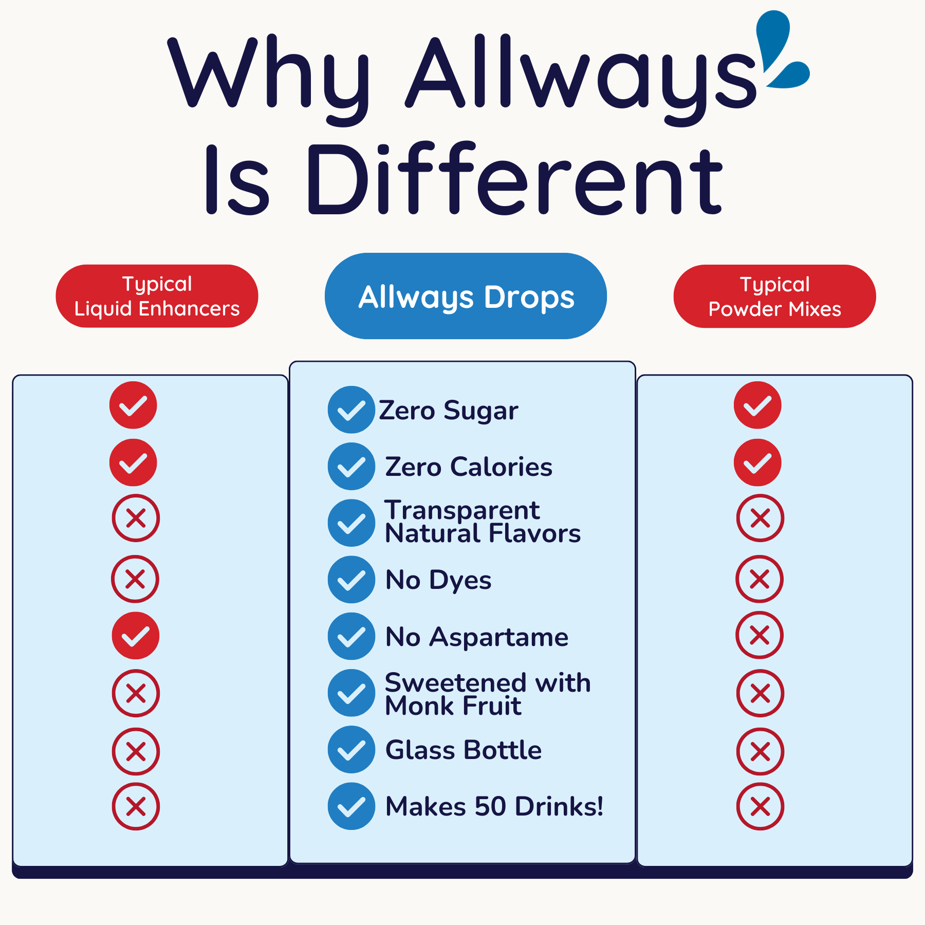 Comparison chart of 'Allways' product versus typical liquid enhancers and powder mixes, highlighting features like zero sugar and calories.