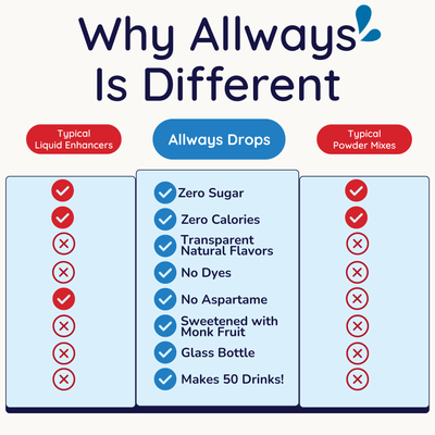 Comparison chart of 'Allways' product versus typical liquid enhancers and powder mixes, highlighting features like zero sugar and calories.